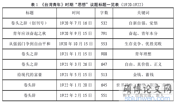 表 1 《台湾青年》时期“思想”议题标题一览表(1920-1922)