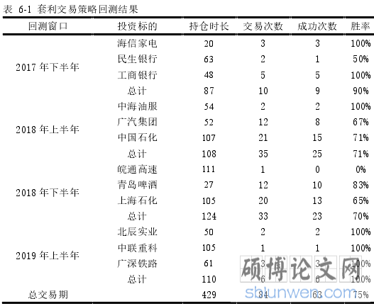表 6-1 套利交易策略回测结果