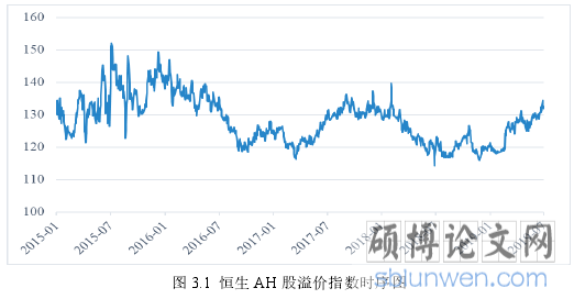 图 3.1 恒生 AH 股溢价指数时序图