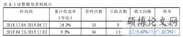表 6- 1 协整模型套利统计