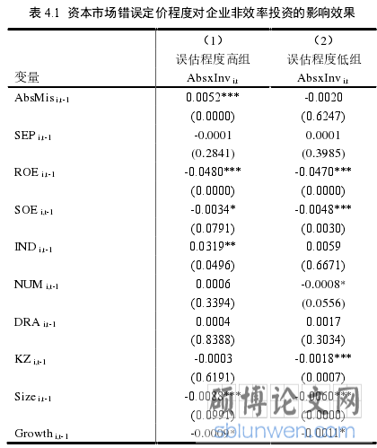 表 4.1 资本市场错误定价程度对企业非效率投资的影响效果