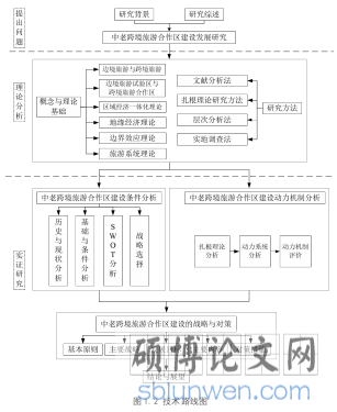 图 1.2 技术路线图