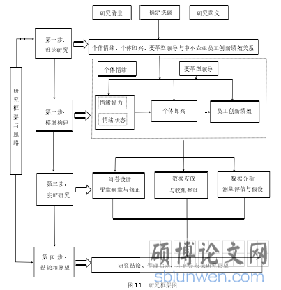 图 1.1 研究框架图