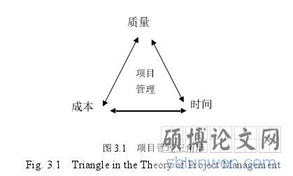图 3.1 项目管理三角形