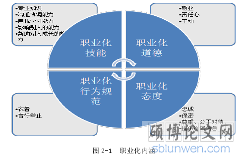 图 2-1 职业化内涵