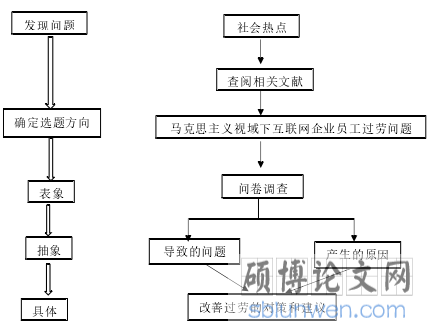 .技术路线