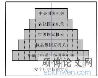 图 2-1 安宁疗护权实现的国家义务按级划分、层层负责义务履行模式图