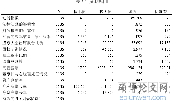 表 6-1 描述统计量
