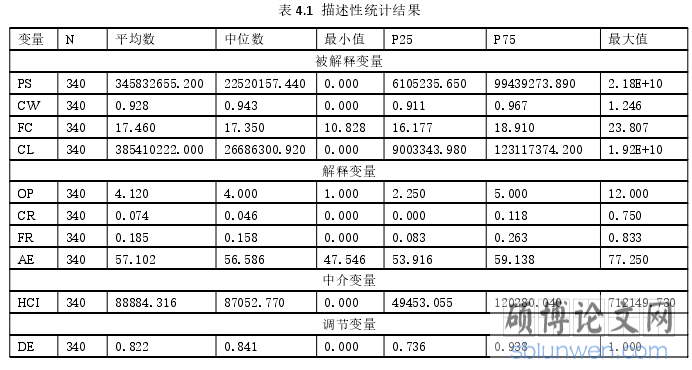 表 4.1 描述性统计结果