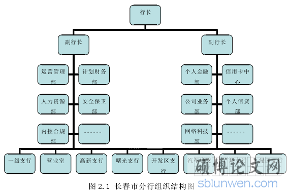 图 2.1 长春市分行组织结构图