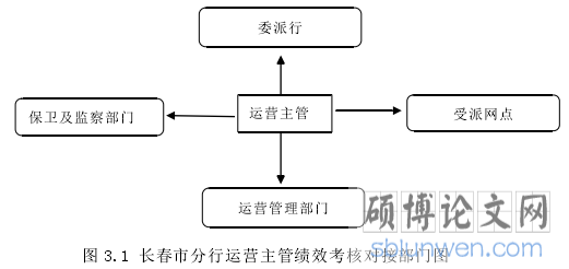 图 3.1 长春市分行运营主管绩效考核对接部门图