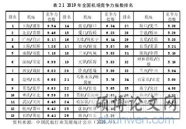 表 2.1 2019 年全国机场竞争力指数排名