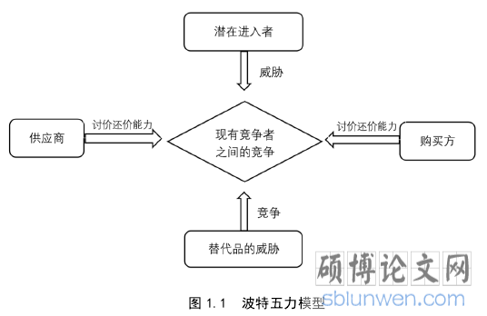 图 1.1 波特五力模型