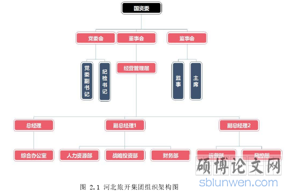 图 2.1 河北旅开集团组织架构图