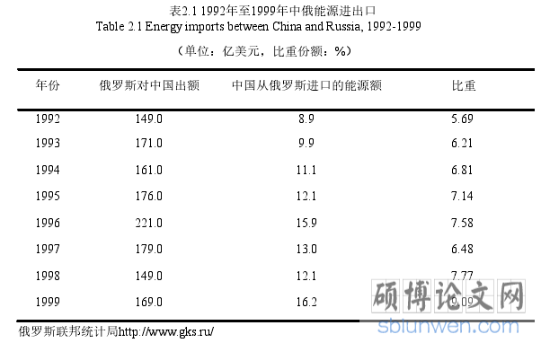 表2.1 1992年至1999年中俄能源进出口