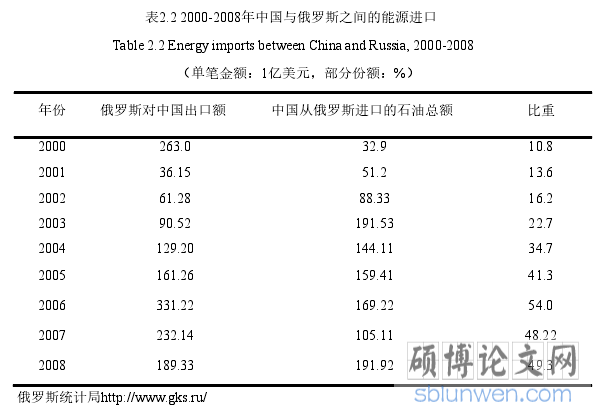 表2.2 2000-2008年中国与俄罗斯之间的能源进口