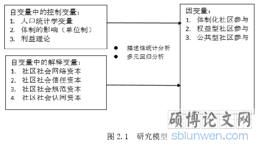 图 2.1 研究模型