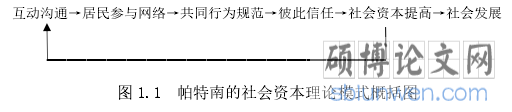 图 1.1 帕特南的社会资本理论模式概括图