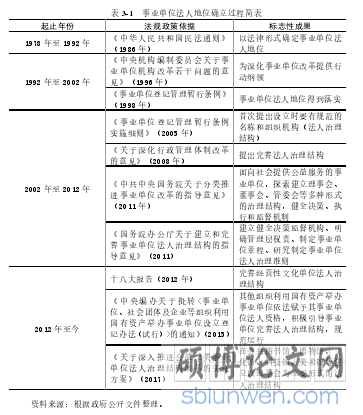 表 3-1 事业单位法人地位确立过程简表