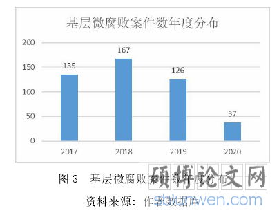 图 3 基层微腐败案件数年度分布