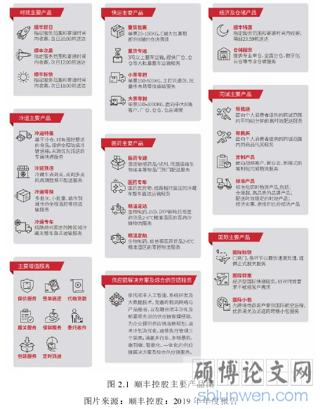 图 2.1 顺丰控股主要产品图