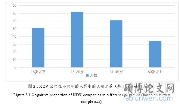 图 3.1 KDV 公司在不同年龄人群中的认知比重(基于调查样本人数)