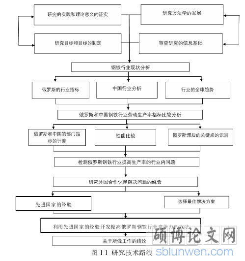 图 1.1  研究技术路线
