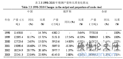 表 2.3 1998-2018 年粗钢产量和比重变化情况