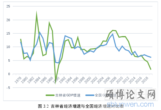 图 3.2 吉林省经济增速与全国经济增速对比表