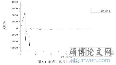 图 5-1 测点 1 风压时程曲线