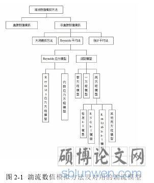 图 2-1 湍流数值模拟方法及对用的湍流模型