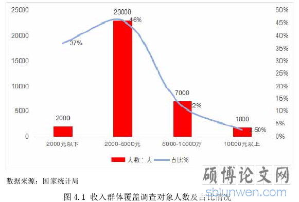 图 4.1 收入群体覆盖调查对象人数及占比情况