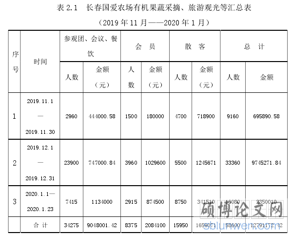 表 2.1 长春国爱农场有机果蔬采摘、旅游观光等汇总表