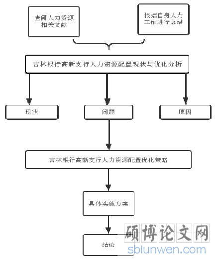 图 1.1 本文研究过程