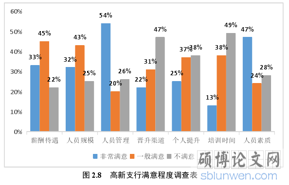 图 2.8 高新支行满意程度调查表