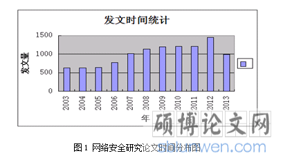 发文时间统计