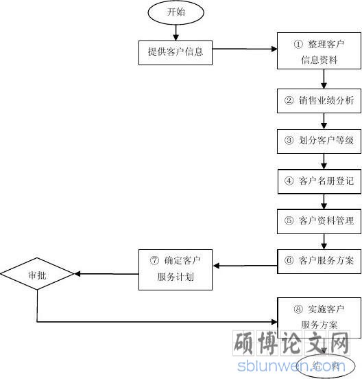 系统功能体系