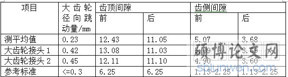 大齿轮表