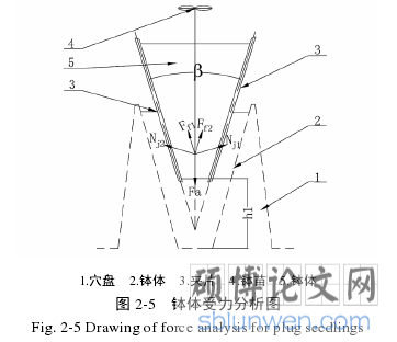 图 2-5   钵体受力分析图