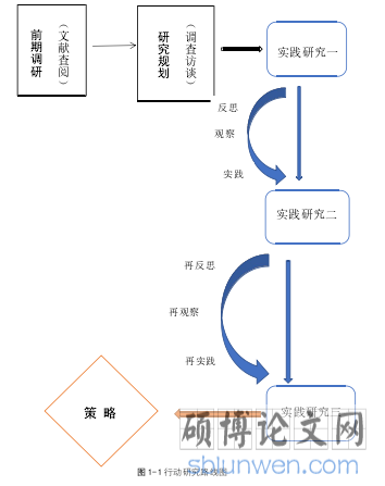 图 1-1 行动研究路线图