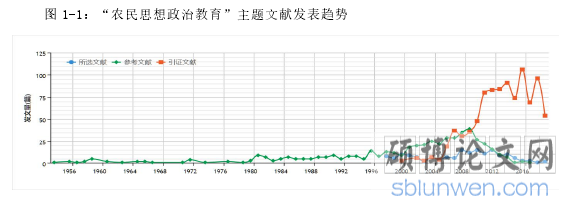图 1-1：“农民思想政治教育”主题文献发表趋势