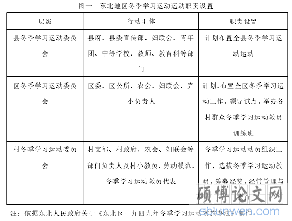 图一 东北地区冬季学习运动运动职责设置