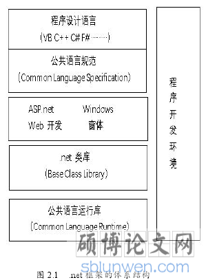 图 2.1 .net 框架的体系结构
