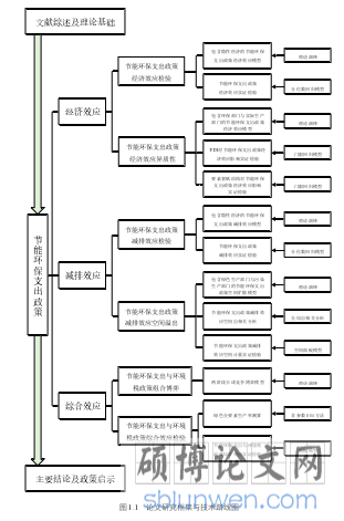 图 1.1 论文研究框架与技术路线图