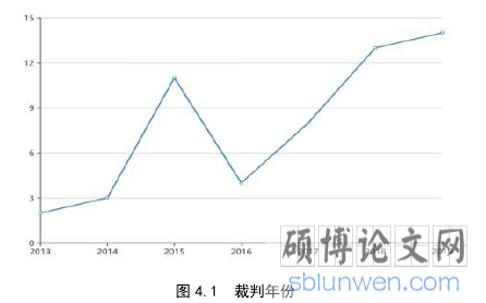 图 4.1 裁判年份