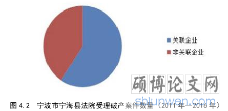 图 4.2 宁波市宁海县法院受理破产案件数量(2011 年—2016 年)