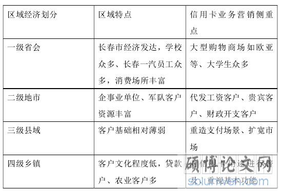 表 4.1 吉林省信用卡市场按区域经济细分表