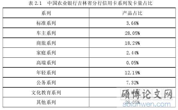 表 2.1 中国农业银行吉林省分行信用卡系列发卡量占比