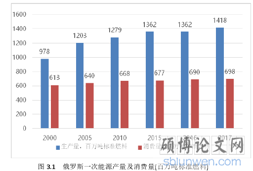 图 3.1 俄罗斯一次能源产量及消费量(百万吨标准燃料)