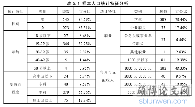 表 5.1 样本人口统计特征分析